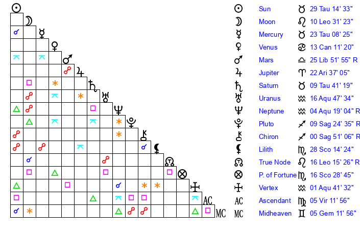 Arpit Bala Age, Birthday, Zodiac Sign and Birth Chart